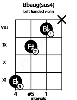 Fretboard image for the Bbaug(sus4) chord on left handled violin frets: x 8 9 11