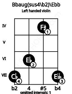 Fretboard image for the Bbaug(sus4\b2)\Ebb chord on left handled violin frets: 7 4 6 7