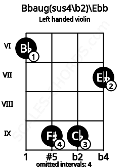 Fretboard image for the Bbaug(sus4\b2)\Ebb chord on left handled violin frets: 7 9 9 6