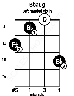 Fretboard image for the Bbaug chord on left handled violin frets: 3 0 1 2