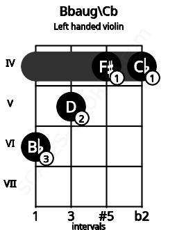 Fretboard image for the Bbaug\Cb chord on left handled violin frets: 4 4 5 6