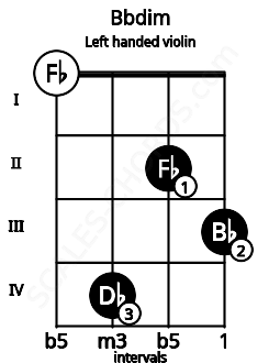 Fretboard image for the Bbdim chord on left handled violin frets: 3 2 4 0