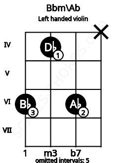 Fretboard image for the Bbm\Ab chord on left handled violin frets: x 6 4 6