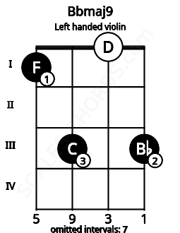 Fretboard image for the Bbmaj9 chord on left handled violin frets: 3 0 3 1