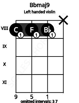 Fretboard image for the Bbmaj9 chord on left handled violin frets: x 8 8 8
