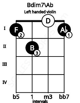 Fretboard image for the Bdim7\Ab chord on left handled violin frets: 1 0 2 1