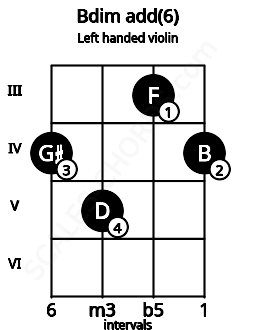 Fretboard image for the Bdim add(6) chord on left handled violin frets: 4 3 5 4