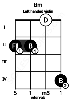 Fretboard image for the Bm chord on left handled violin frets: 4 0 2 2