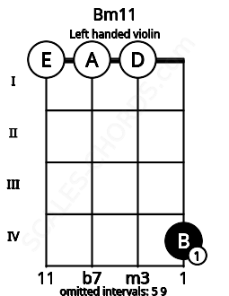 Fretboard image for the Bm11 chord on left handled violin frets: 4 0 0 0