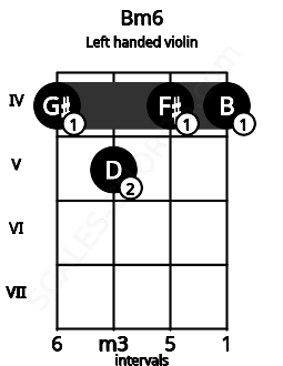 Fretboard image for the Bm6 chord on left handled violin frets: 4 4 5 4