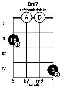 Fretboard image for the Bm7 chord on left handled violin frets: 4 0 0 2