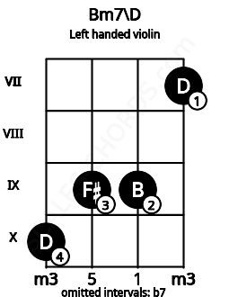 Fretboard image for the Bm7\D chord on left handled violin frets: 7 9 9 10