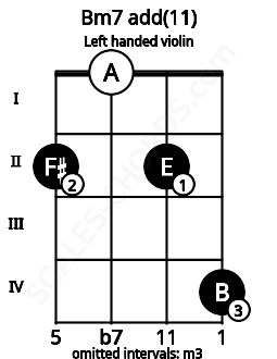 Fretboard image for the Bm7 add(11) chord on left handled violin frets: 4 2 0 2