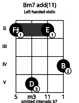 Fretboard image for the Bm7 add(11) chord on left handled violin frets: 4 2 5 2