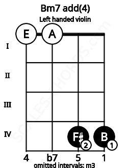Fretboard image for the Bm7 add(4) chord on left handled violin frets: 4 4 0 0