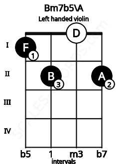Fretboard image for the Bm7b5\A chord on left handled violin frets: 2 0 2 1