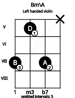 Fretboard image for the Bm\A chord on left handled violin frets: x 7 5 7