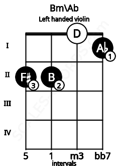 Fretboard image for the Bm\Ab chord on left handled violin frets: 1 0 2 2