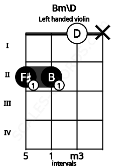 Fretboard image for the Bm\D chord on left handled violin frets: x 0 2 2