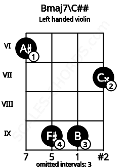 Fretboard image for the Bmaj7\C## chord on left handled violin frets: 7 9 9 6