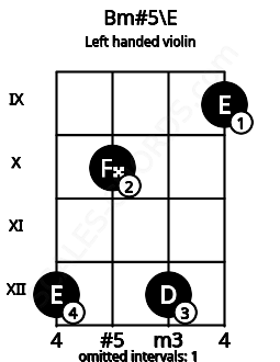 Fretboard image for the Bm#5\E chord on left handled violin frets: 9 12 10 12
