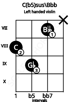 Fretboard image for the C(b5)sus\Bbb chord on left handled violin frets: x 7 9 8
