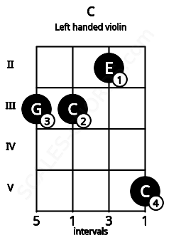 Fretboard image for the C chord on left handled violin frets: 5 2 3 3