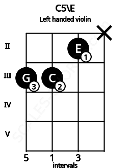 Fretboard image for the C5\E chord on left handled violin frets: x 2 3 3