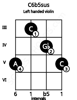Fretboard image for the C6b5sus chord on left handled violin frets: 5 4 3 5