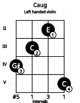 Fretboard image for the Caug chord on left handled violin frets: 5 2 3 4