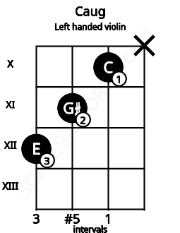 Fretboard image for the Caug chord on left handled violin frets: x 10 11 12