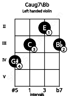 Fretboard image for the Caug7\Bb chord on left handled violin frets: 3 2 3 4