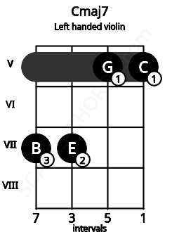 Fretboard image for the Cmaj7 chord on left handled violin frets: 5 5 7 7