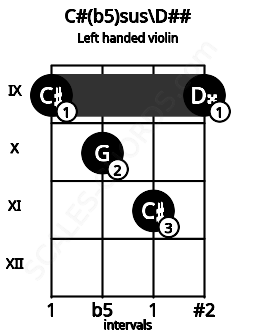 Fretboard image for the C#(b5)sus\D## chord on left handled violin frets: 9 11 10 9