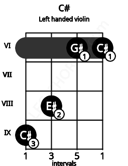 Fretboard image for the C# chord on left handled violin frets: 6 6 8 9