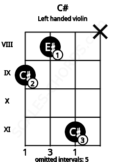 Fretboard image for the C# chord on left handled violin frets: x 11 8 9