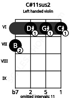 Fretboard image for the C#11sus2 chord on left handled violin frets: 6 6 6 7