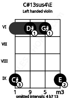 Fretboard image for the C#13sus4\E chord on left handled violin frets: 9 6 6 9