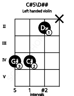 Fretboard image for the C#5\D## chord on left handled violin frets: x 2 4 4