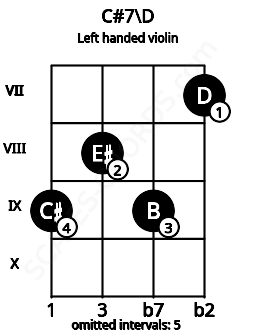 Fretboard image for the C#7\D chord on left handled violin frets: 7 9 8 9