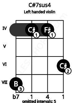 Fretboard image for the C#7sus4 chord on left handled violin frets: 6 4 4 7