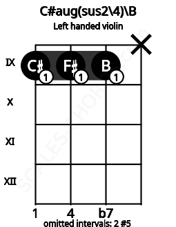 Fretboard image for the C#aug(sus2\4)\B chord on left handled violin frets: x 9 9 9