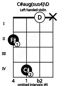 Fretboard image for the C#aug(sus4)\D chord on left handled violin frets: x 0 4 2