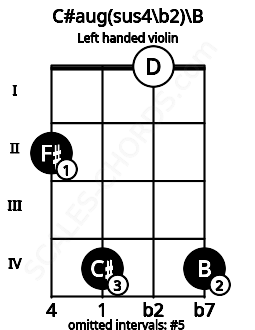 Fretboard image for the C#aug(sus4\b2)\B chord on left handled violin frets: 4 0 4 2