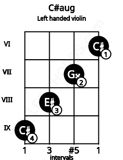 Fretboard image for the C#aug chord on left handled violin frets: 6 7 8 9
