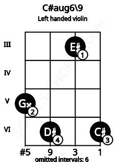 Fretboard image for the C#aug6\9 chord on left handled violin frets: 6 3 6 5