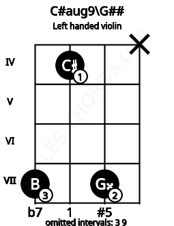Fretboard image for the C#aug9\G## chord on left handled violin frets: x 7 4 7