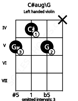 Fretboard image for the C#aug\G chord on left handled violin frets: x 5 4 5