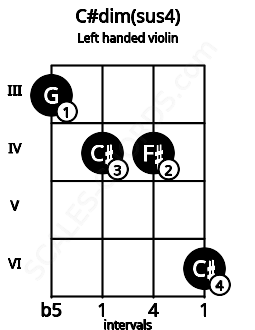 Fretboard image for the C#dim(sus4) chord on left handled violin frets: 6 4 4 3