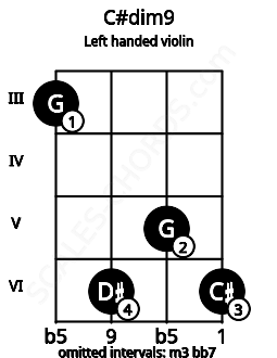 Fretboard image for the C#dim9 chord on left handled violin frets: 6 5 6 3